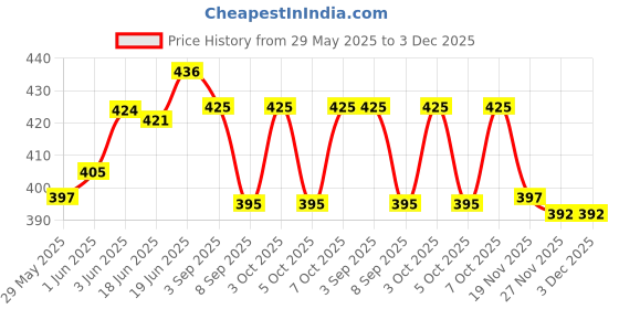 flipkart.com prohard Iron Glossy Handlesets prohard Price History Graph from 29 May 2025 to 3 Dec 2025