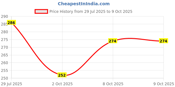 flipkart.com proheal Polyester Home Use Apron - Free Size proheal Price History Graph from 29 Jul 2025 to 8 Oct 2025