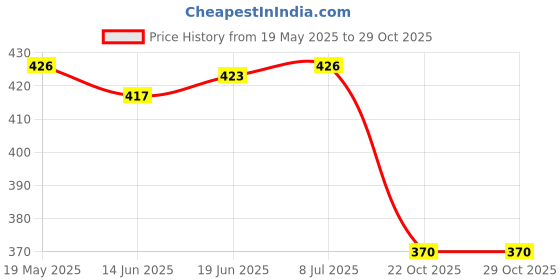 flipkart.com prohenz Rugby football with pump Football - Size: 5 prohenz Price History Graph from 19 May 2025 to 29 Oct 2025