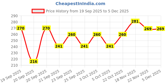 flipkart.com prohitstore Air Conditioner Cover prohitstore Price History Graph from 19 Sep 2025 to 5 Dec 2025