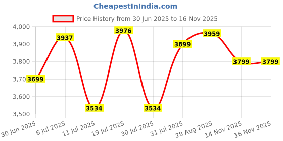 flipkart.com prohome 6 Step 250Kgs Load Bearing Capacity Aluminium Ladder prohome Price History Graph from 30 Jun 2025 to 16 Nov 2025