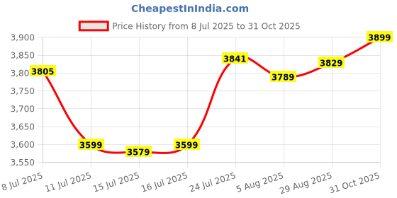 flipkart.com prohome 6 Steps Ladder with Railing and Anti Slip Shoes Aluminium Ladder prohome Price History Graph from 8 Jul 2025 to 31 Oct 2025