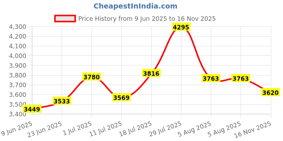 flipkart.com prohome 6 Steps Ladder with Railing and Anti Slip Shoes Aluminium Ladder prohome Price History Graph from 9 Jun 2025 to 16 Nov 2025