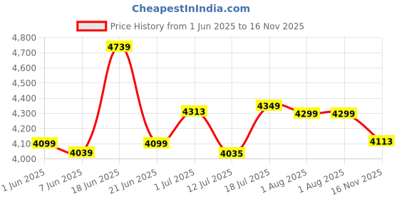 flipkart.com prohome 7 Steps Ladder with Railing and Anti Slip Shoes Aluminium Ladder prohome Price History Graph from 1 Jun 2025 to 16 Nov 2025