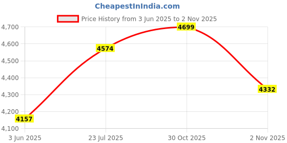 flipkart.com prohome 8 Step 250Kgs Load Bearing Capacity Aluminium Ladder prohome Price History Graph from 3 Jun 2025 to 2 Nov 2025