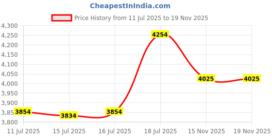 flipkart.com prohome 8 Steps Anti Slip Shoes Aluminium Ladder prohome Price History Graph from 11 Jul 2025 to 18 Nov 2025