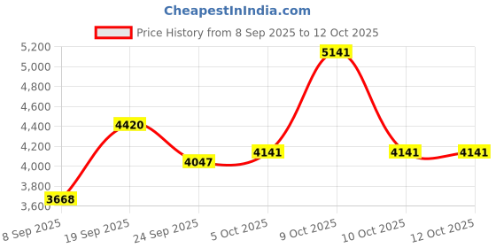 flipkart.com prohome 8 Steps Ladder with Railing and Anti Slip Shoes Aluminium Ladder prohome Price History Graph from 8 Sep 2025 to 12 Oct 2025