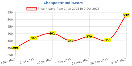 flipkart.com prohome ABS Health Faucet with 1 Meter Hose Pipe and Wall Hook, Chrome Finish Faucet for Bathroom - Modern & Durable Hygiene Solution Health Faucet prohome Price History Graph from 1 Jun 2025 to 9 Oct 2025