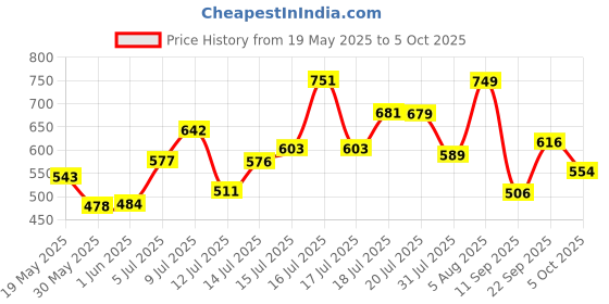 flipkart.com prohome Brass Tap/Sink Faucet with Black 360 Degree Flexible Silicon & Dual Flow Pattern For Hot OR Cold Water With Wall Flange Pillar Tap Faucet prohome Price History Graph from 19 May 2025 to 5 Oct 2025