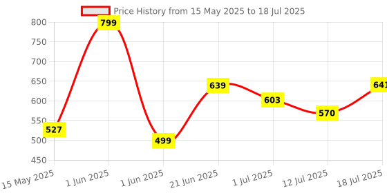 flipkart.com ProHome Handheld Shower Head with 5 Spray Setting Modes, Luxury Flow Round Hand Shower for Bathroom Round Shape Multi Flow Price History Graph from 15 May 2025 to 12 Jul 2025