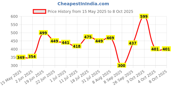 flipkart.com ProHome High Pressure Curve Hand Shower With 1 Mtr SS Hose Pipe and Wall hook Handheld Shower Head Rain Spray Patterns Price History Graph from 15 May 2025 to 7 Oct 2025