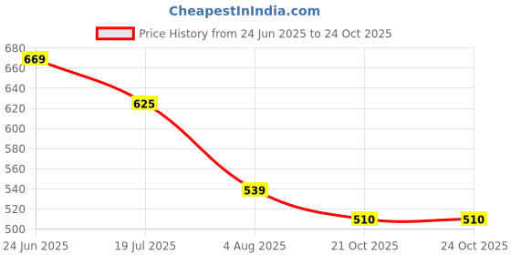 flipkart.com prohome High Pressure Pure Brass Long Body Water Bib Tap for Hot & Cold | PUREFLOW Bib Tap Faucet prohome Price History Graph from 24 Jun 2025 to 24 Oct 2025