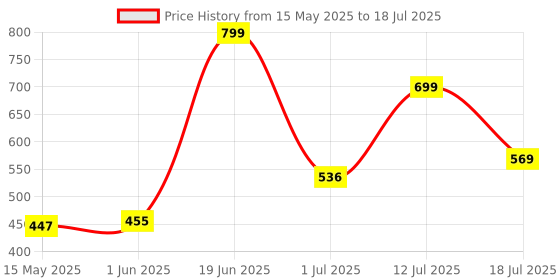 flipkart.com ProHome Luxury Flow Round Hand Shower Multi-flow, Air Effect, Rubit Cleaning for Bathroom Round Shape Multi Flow Price History Graph from 15 May 2025 to 12 Jul 2025