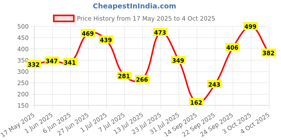 flipkart.com prohome Luxury Square - High Pressure Rain 4'' x 4'' with 7'' Inch Arm Fixed Mount prohome Price History Graph from 17 May 2025 to 4 Oct 2025