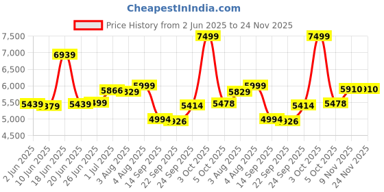 flipkart.com prohome Multi-Purpose Telescopic Ladder – (3.8M/12.5FT) Extendable Aluminum Ladder Aluminium Ladder prohome Price History Graph from 2 Jun 2025 to 23 Nov 2025