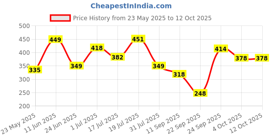 flipkart.com prohome Round Shower Head for Bathroom- Easy & Comfortable Bathing Experience (4inch) Fixed Mount prohome Price History Graph from 23 May 2025 to 12 Oct 2025