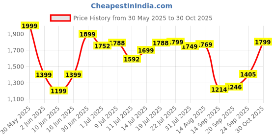flipkart.com prohome Steel Floor Cloth Dryer Stand Rust Free Premium Material with Wheels prohome Price History Graph from 30 May 2025 to 30 Oct 2025