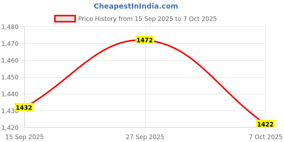 flipkart.com prohome Zen Wash Basin | Table Top Ceramic Sink | Modern Countertop Basin |Glossy Finish Table Top Basin prohome Price History Graph from 15 Sep 2025 to 7 Oct 2025