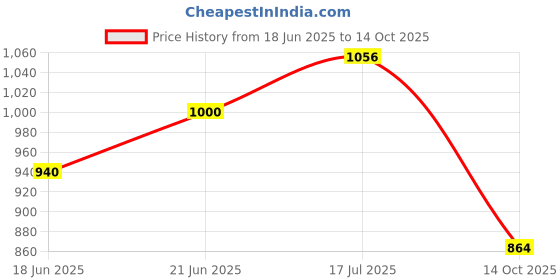 flipkart.com projain steel Stainless steel 5 in 1 Rectangular Set of 5 Dinner Plates / Bhojan Thali / Lunch Plates ( Stainless Steel, 5 Pieces) Sectioned Plate projain steel Price History Graph from 18 Jun 2025 to 14 Oct 2025