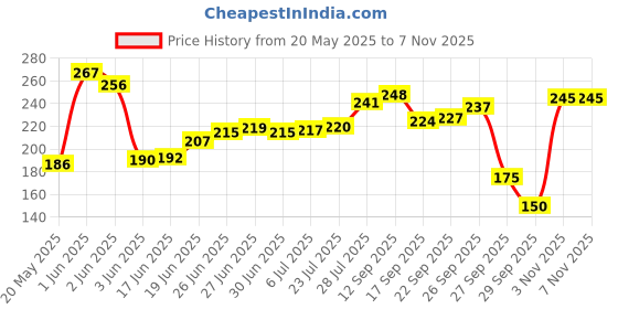 flipkart.com projain steel Stainless Steel Pack of 12 Heavy gauge Table Spoon Set Stainless Steel Cutlery Set projain steel Price History Graph from 20 May 2025 to 6 Nov 2025
