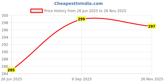 flipkart.com projas Casual Regular Sleeves Solid Women Red Top projas Price History Graph from 26 Jun 2025 to 26 Nov 2025