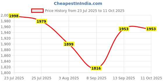 flipkart.com Project Cars Game Of The Year Edition Price History Graph from 23 Jul 2025 to 10 Oct 2025
