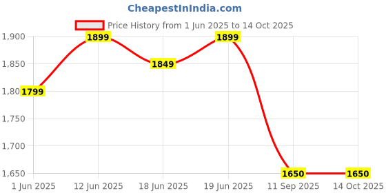 flipkart.com project hub - for innovative bharat Anti-Sleep alarm with driver safety using UNO Educational Electronic Hobby Kit project hub - for innovative bharat Price History Graph from 1 Jun 2025 to 14 Oct 2025