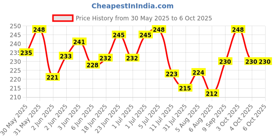 flipkart.com project hub Science Projects Kit Motor Control Electronic Hobby Kit project hub Price History Graph from 30 May 2025 to 5 Oct 2025