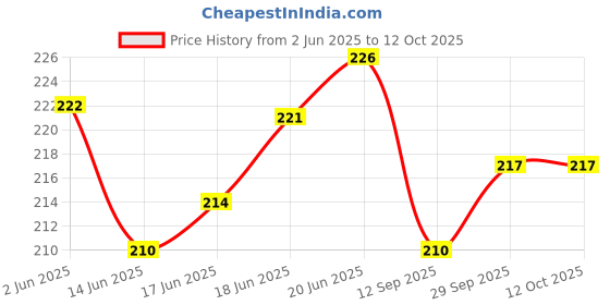 flipkart.com zaslan Project Paper Ruled A4 100 gsm Multipurpose Paper zaslan Price History Graph from 2 Jun 2025 to 11 Oct 2025