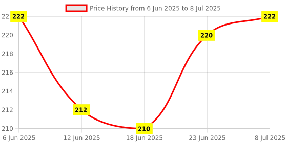 flipkart.com crazygol Projection LED Camera with Built-in Projector Kids Alloy Ring/Keychain pack of 1 crazygol Price History Graph from 6 Jun 2025 to 8 Jul 2025