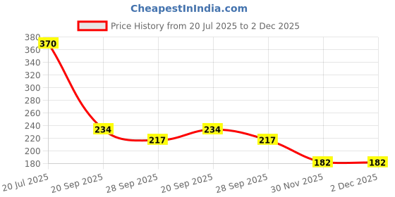 flipkart.com kmc kidoz Projection Light Toy Education Learning Night Light Before Going Bed Best Gift kmc kidoz Price History Graph from 20 Jul 2025 to 2 Dec 2025