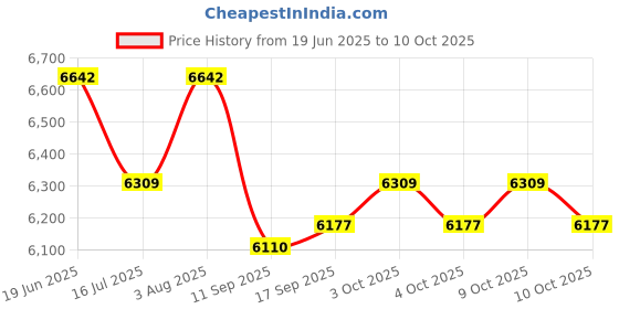 flipkart.com gemkolabwell Projection Microscope gemkolabwell Price History Graph from 19 Jun 2025 to 10 Oct 2025