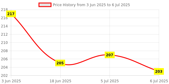 flipkart.com sabirat Projector Digital Watch, Automatic Projector 24 Crids [Pack 1, Random Color] sabirat Price History Graph from 3 Jun 2025 to 6 Jul 2025