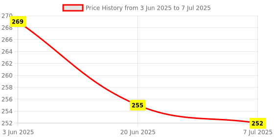 flipkart.com kmc kidoz Projector Flashlight Torch boy or Girl Learning and Playing kmc kidoz Price History Graph from 3 Jun 2025 to 7 Jul 2025