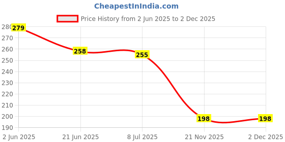 flipkart.com kmc kidoz Projector Flashlight Torch, Kids Projection Light Toy Educational Cartoon Story kmc kidoz Price History Graph from 2 Jun 2025 to 1 Dec 2025