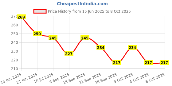 flipkart.com kmc kidoz Projector Flashlight Torch, Kids Projection Light Toy Lamp Education kmc kidoz Price History Graph from 15 Jun 2025 to 8 Oct 2025