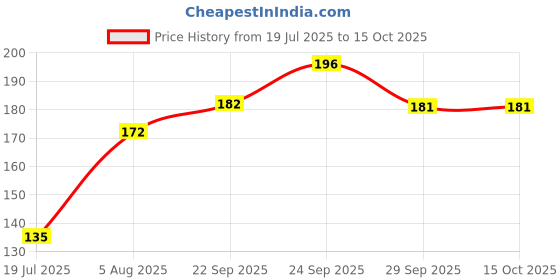 flipkart.com saifiji toyzone Projector Flashlight Torch Kids Toy Education Learning Night Light saifiji toyzone Price History Graph from 19 Jul 2025 to 14 Oct 2025