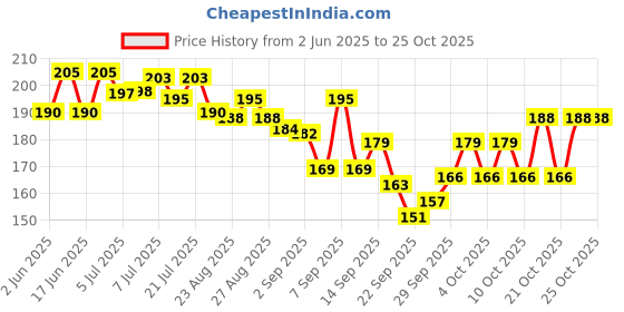 flipkart.com fenterprises Projector Flashlight Torch Kids Toy Education Learning Night Light FE001 fenterprises Price History Graph from 2 Jun 2025 to 24 Oct 2025