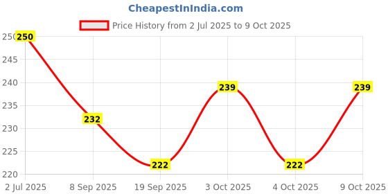 flipkart.com komalsg Projector Flashlight with 3 Rotating Discs & 24 Different Patterns, komalsg Price History Graph from 2 Jul 2025 to 7 Oct 2025