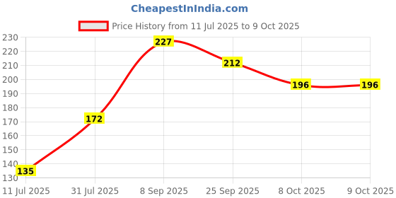 flipkart.com saifiji toyzone Projector for Kids Projector Torch for Kids Sleeping Story Toys saifiji toyzone Price History Graph from 11 Jul 2025 to 9 Oct 2025