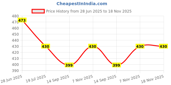 flipkart.com crazyabbs Projector Lights Ocean Wave, Romantic Warm Ocean Wave Water Night Night Lamp crazyabbs Price History Graph from 28 Jun 2025 to 18 Nov 2025
