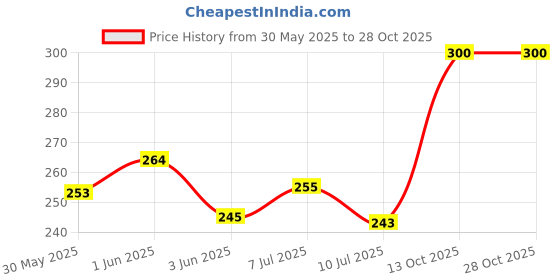 flipkart.com roztocze Projector Lights Ocean Wave, Romantic Warm Ocean Wave Water Night Table Lamp Night Lamp roztocze Price History Graph from 30 May 2025 to 28 Oct 2025