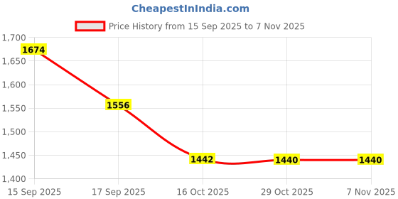 flipkart.com meludi Projector Night Light for Kids Night Lamp meludi Price History Graph from 15 Sep 2025 to 6 Nov 2025