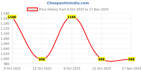 flipkart.com niyamat Projector Painting Set for Kids, Child Trace and Draw Projector Learn to Draw Playset for Toddlers, Graffiti Children Projection Drawing Board, Kids Projector Table Toys Drawing Board niyamat Price History Graph from 9 Oct 2025 to 16 Nov 2025
