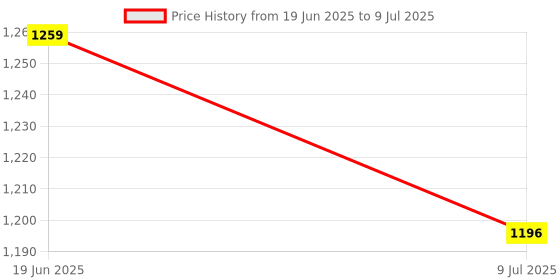 flipkart.com mega shine Projector Painting Table for Kids - Projector Learning Desk, 3 in 1 mega shine Price History Graph from 19 Jun 2025 to 9 Jul 2025