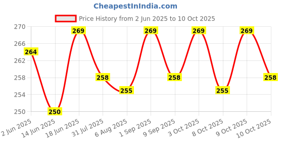 flipkart.com frackson Projector Stand frackson Price History Graph from 2 Jun 2025 to 10 Oct 2025