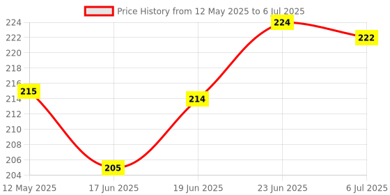 flipkart.com imranstore Projector Torch imranstore Price History Graph from 12 May 2025 to 6 Jul 2025
