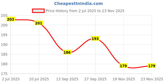 flipkart.com coozico Projector Torch for Kids Creativity Toy coozico Price History Graph from 2 Jul 2025 to 22 Nov 2025