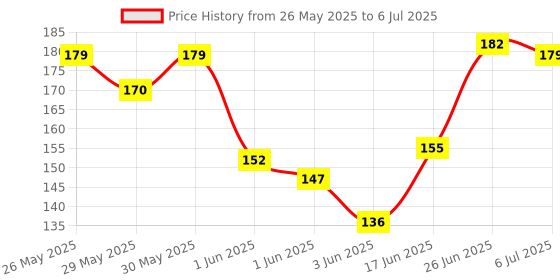 flipkart.com chigy wooh Projector Torch for Kids Creativity Toy Children Flashlight Projection Light chigy wooh Price History Graph from 26 May 2025 to 6 Jul 2025