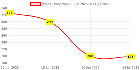 flipkart.com strombucks Projector Torch Slide Flashlight Projector torch for kids strombucks Price History Graph from 10 Jun 2025 to 14 Jul 2025